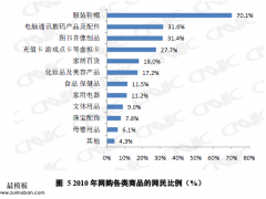 <b>做电子商务网站的定位决定其成败</b>