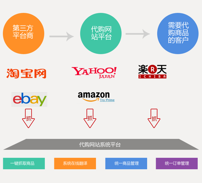 雅虎代拍代购网站系统