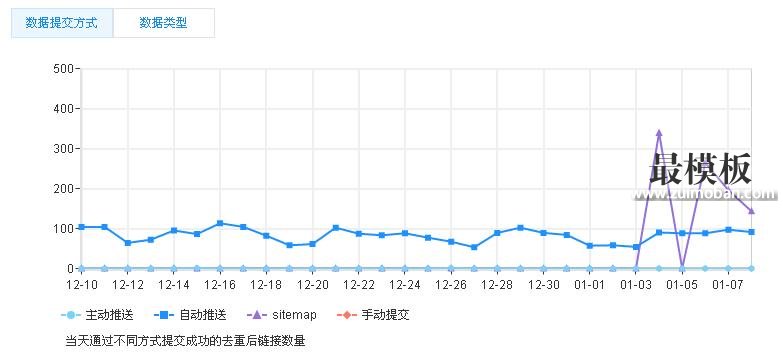 WordPress免插件实时推送新链接到百度收录的方法