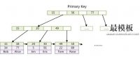 mysql优化整理(索引)详解