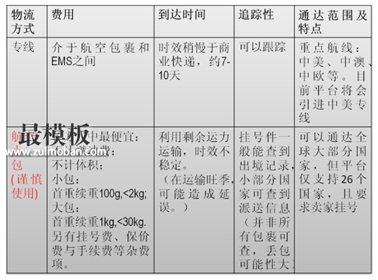 做外贸电商如何选择物流