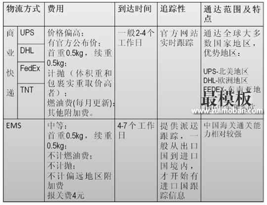 做外贸电商如何选择物流