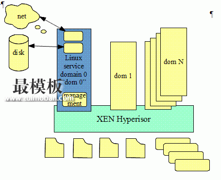 图 3. XEN 体系结构图