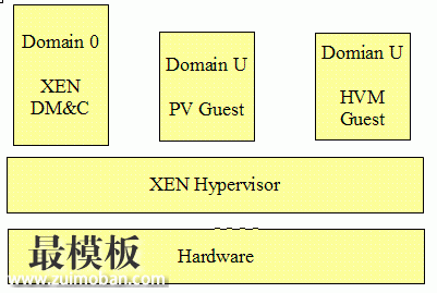 图 4. Xen 三部分组成之间关系图