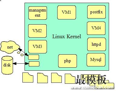 图 7. KVM 体系结构图
