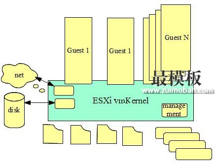图 6. Vmware ESXI 体系结构图