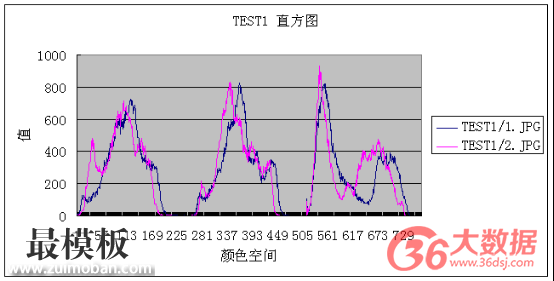 利用python进行识别相似图片