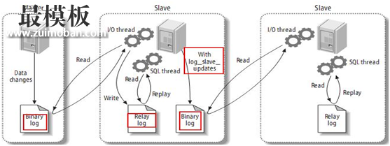 MySQL复制介绍及搭建过程