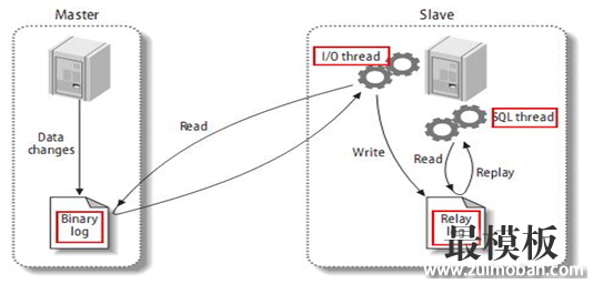 MySQL复制介绍及搭建过程