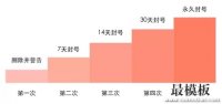 微信公众号被封的原因总结
