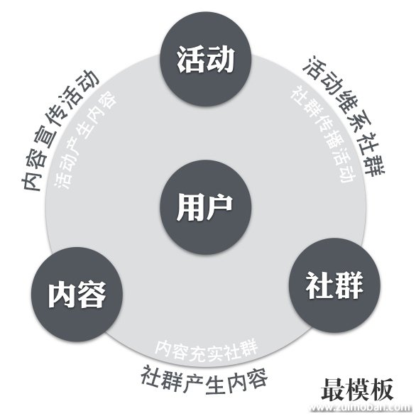 微信公众号运营三要素