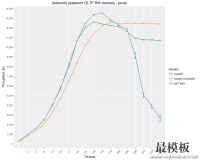 使用proxysql和线程池扩展MySQL性能