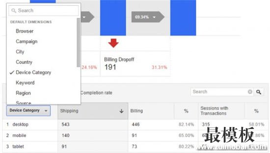 如何利用Google Analytics揪出转化率弱项