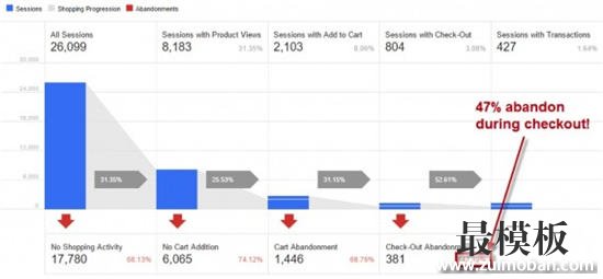 如何利用Google Analytics揪出转化率弱项