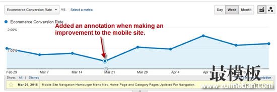 如何利用Google Analytics揪出转化率弱项