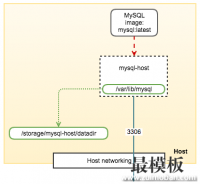 MySQL容器的单主机网络