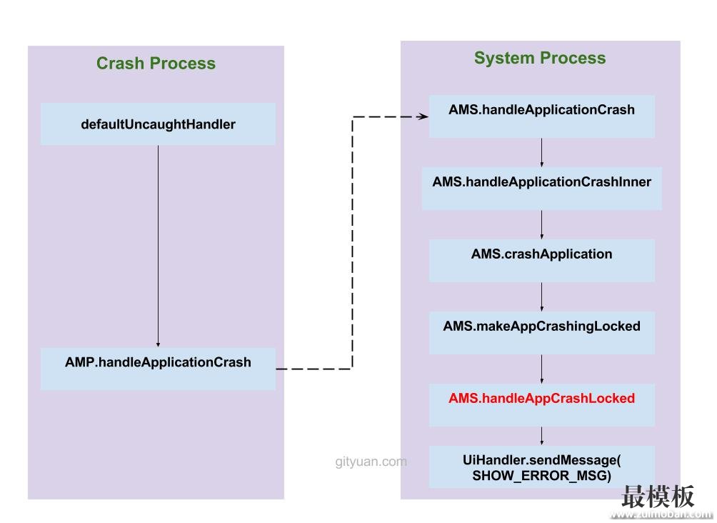 理解 Android Crash处理流程