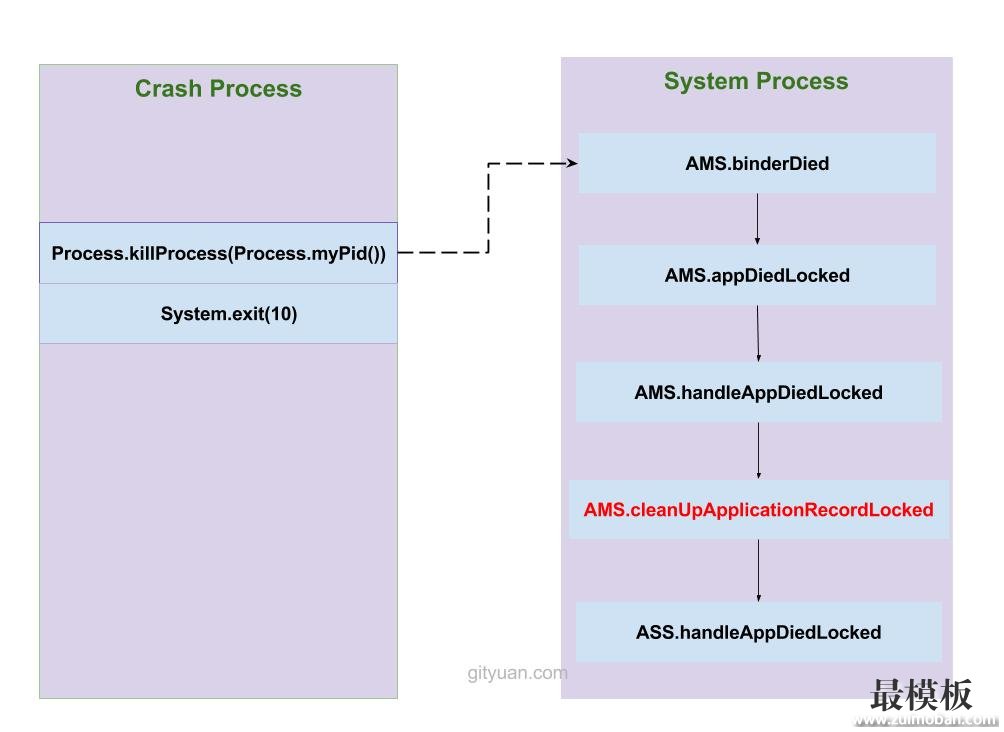 理解 Android Crash处理流程