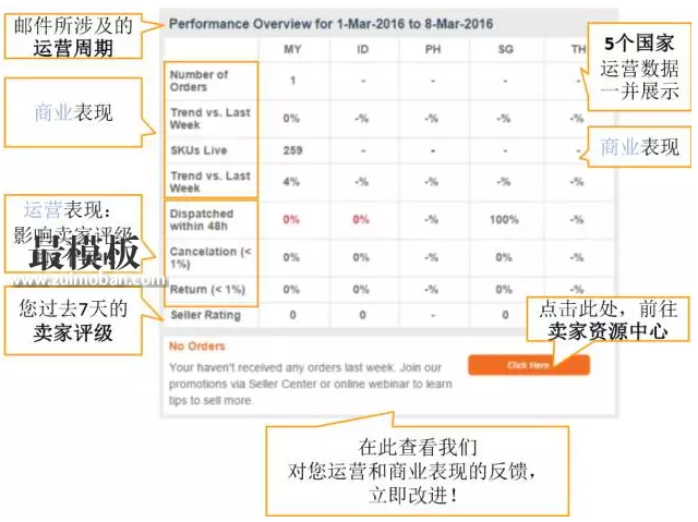 Lazada销量提升的9个秘诀