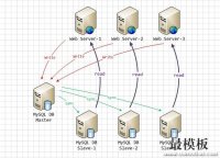 MySQL主从复制(Master-Slave)实践