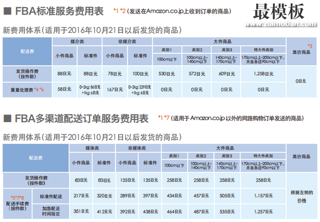 攻略丨在亚马逊开店需要多少费用?快速收藏