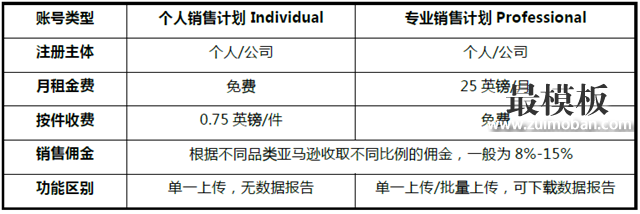 攻略丨在亚马逊开店需要多少费用?快速收藏