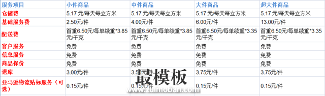 攻略丨在亚马逊开店需要多少费用？快速收藏