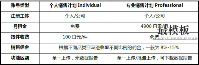 攻略丨在亚马逊开店需要多少费用?快速收藏