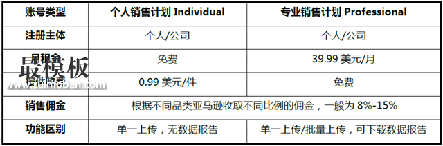 攻略丨在亚马逊开店需要多少费用?快速收藏
