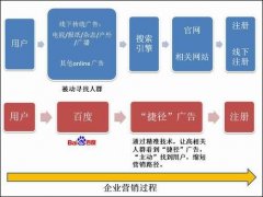 百度“捷径”让精准网络营销更简单