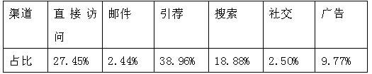 俄罗斯“最牛”的电商是哪些？请看在俄购物网站Top5的流量分析