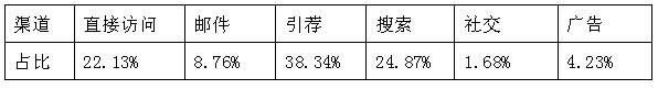 俄罗斯“最牛”的电商是哪些？请看在俄购物网站Top5的流量分析