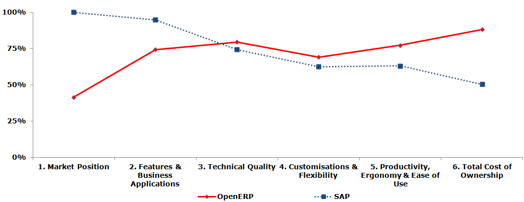 OpenERP与SAP比较
