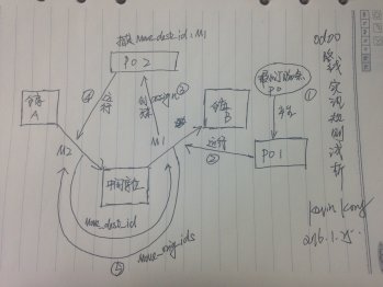 Odoo路线规则实现机制浅析