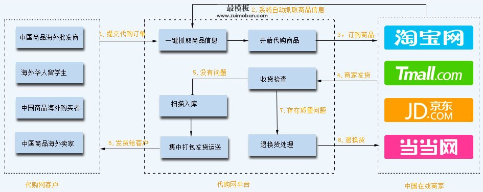 仿panli代购网站系统