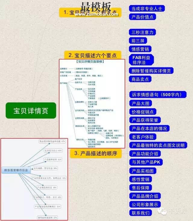 凶悍的店铺优化思维导图，眼睛已被亮瞎