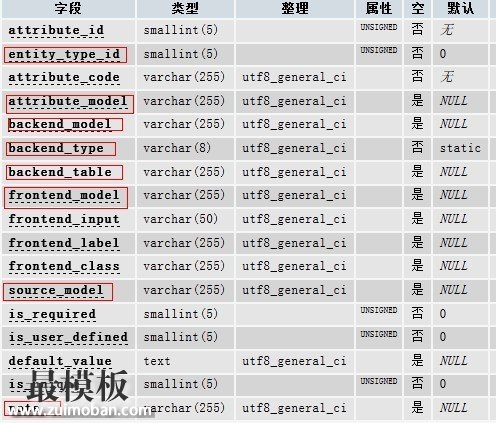 Magento eav_attribute 表结构