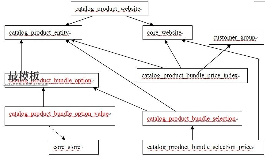 Magento捆绑商品数据结构