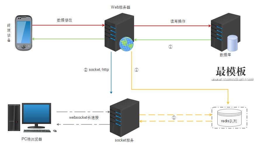 使用php+swoole对client客户端数据实时更新