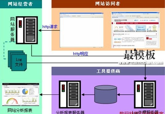 通过用数据挖掘技术来分析Web网站日志？