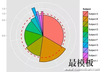 活跃指数的玫瑰图