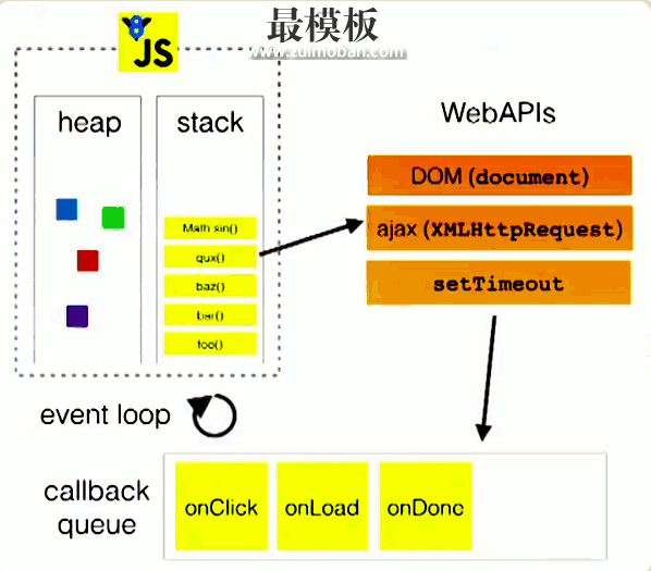 JavaScript的异步执行的运行机制和setTimeout的双重求值