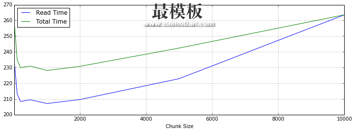 使用Python Pandas处理亿级数据