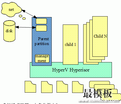 图 5. Hyper-V 体系结构图