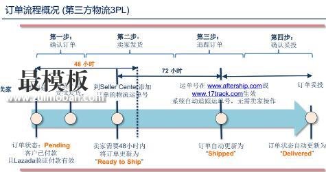 【运营实操】Lazada后台管理全攻略②