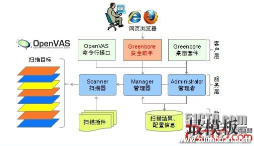 部署OpenVAS漏洞检测系统