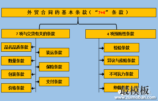 一份完整的外贸合同长什么样？