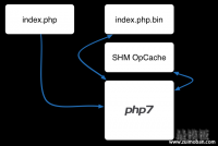 在PHP OPcache隐藏的后门程序