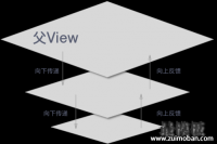 Android中的事件分发和处理