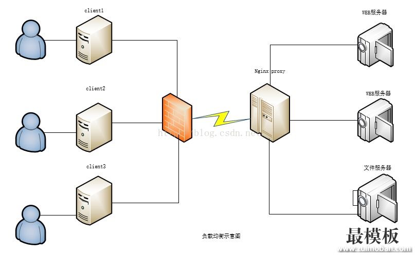 Centos配置Nginx负载均衡详细介绍